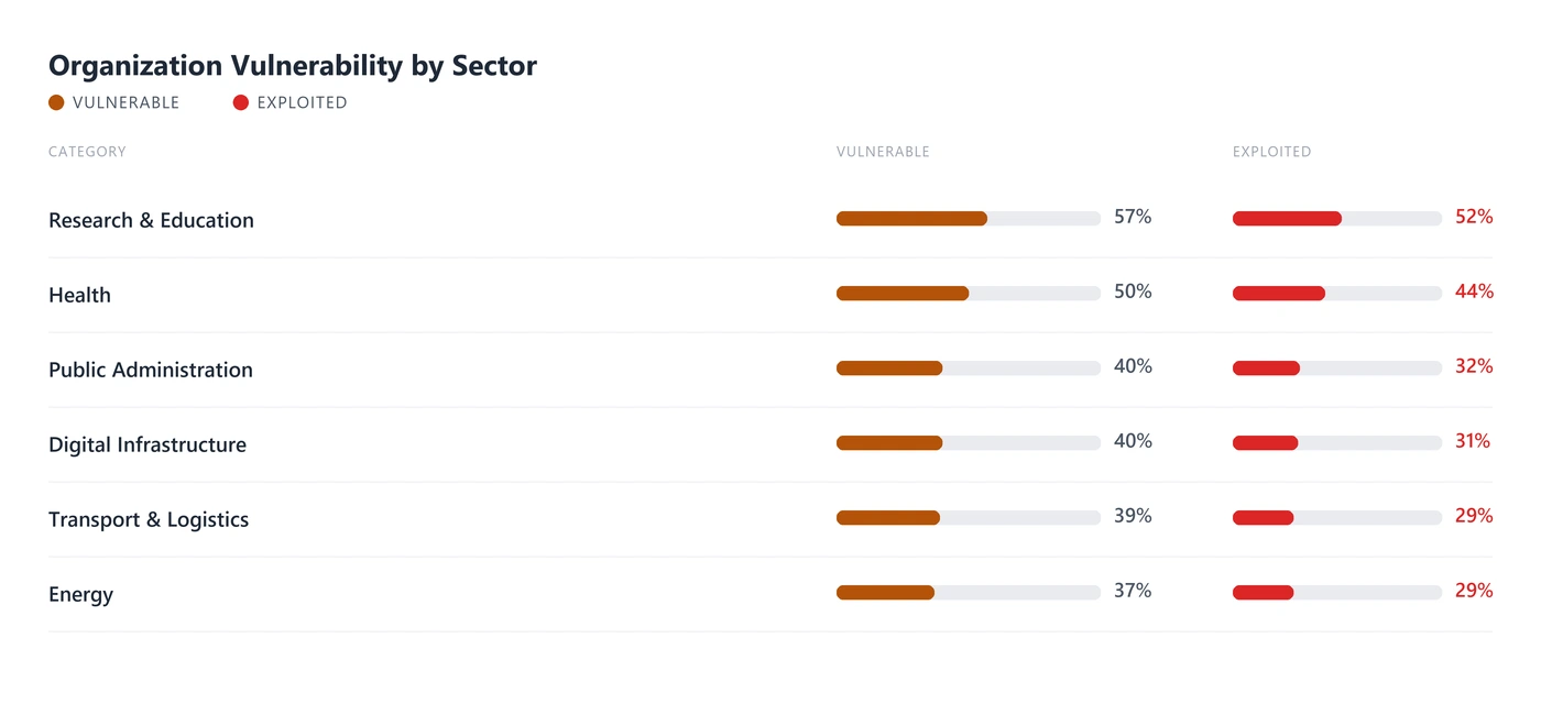 Situation picture: exposure by sector and region